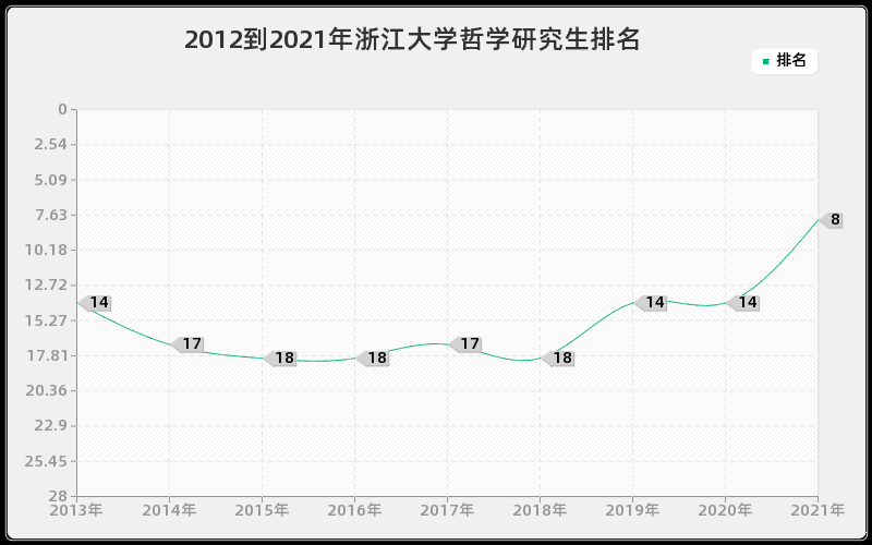 2012到2021年浙江大学哲学研究生排名