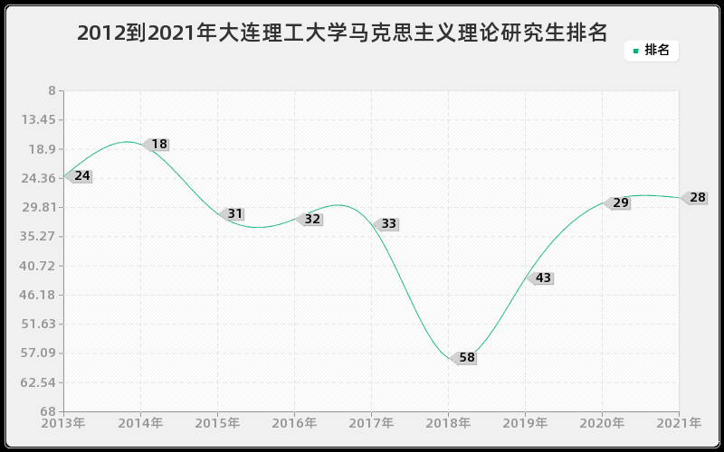 2012到2021年大连理工大学马克思主义理论研究生排名