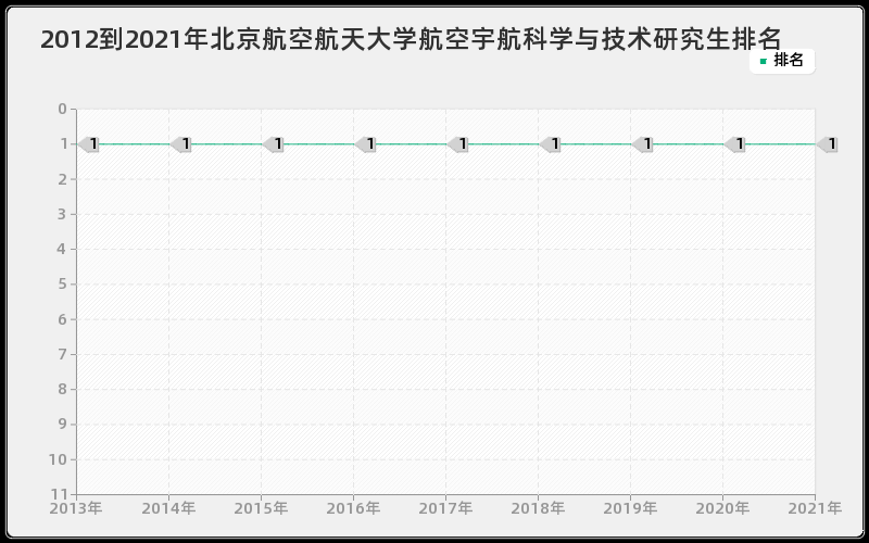 2012到2021年北京航空航天大学航空宇航科学与技术研究生排名