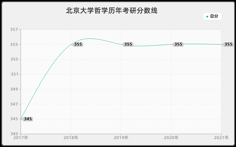 北京大学哲学分数线