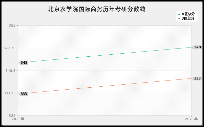 北京农学院国际商务分数线