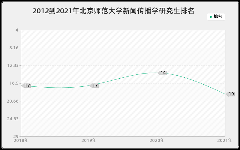 2012到2021年北京师范大学新闻传播学研究生排名