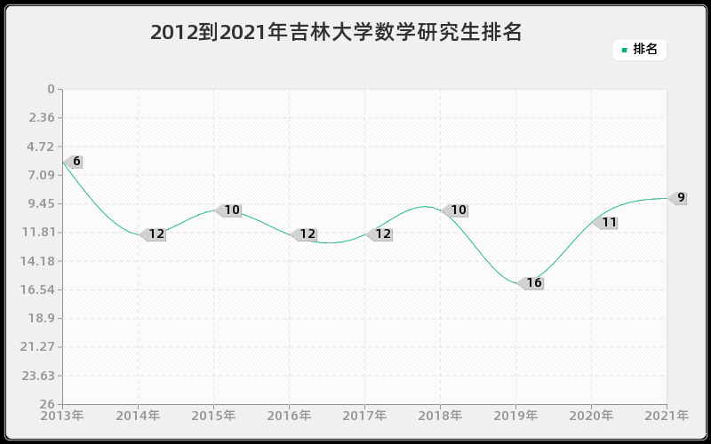 2012到2021年吉林大学数学研究生排名