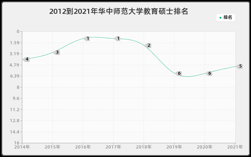 2012到2021年华中师范大学教育硕士排名