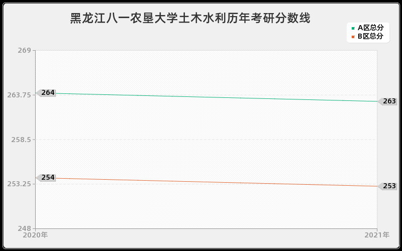 黑龙江八一农垦大学土木水利分数线