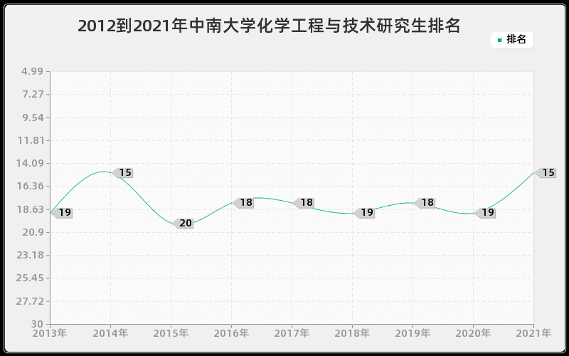 2012到2021年中南大学化学工程与技术研究生排名