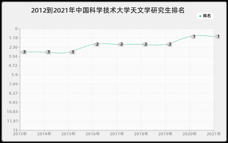 2012到2021年中国科学技术大学天文学研究生排名