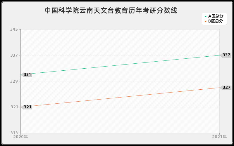 中国科学院云南天文台教育分数线