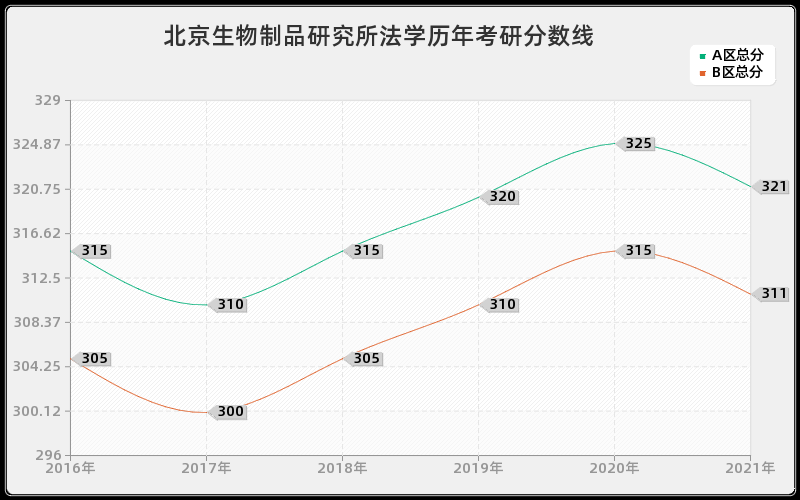 北京生物制品研究所法学分数线