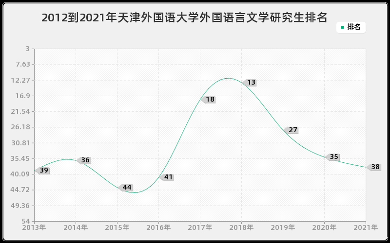 2012到2021年天津外国语大学外国语言文学研究生排名