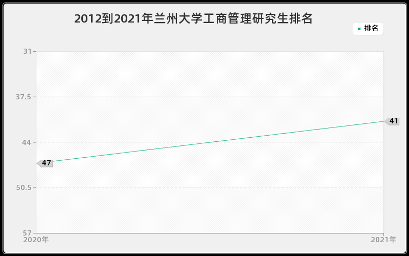 2012到2021年兰州大学工商管理研究生排名