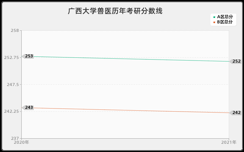 广西大学兽医分数线