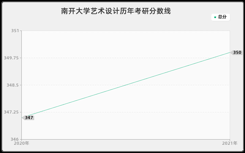 南开大学艺术设计分数线