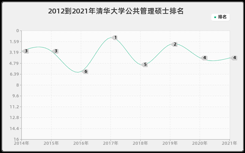 2012到2021年清华大学公共管理硕士排名