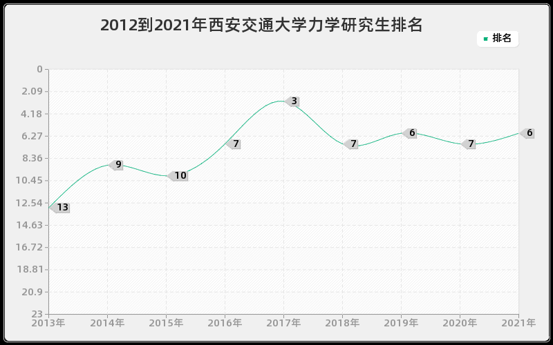 2012到2021年西安交通大学力学研究生排名