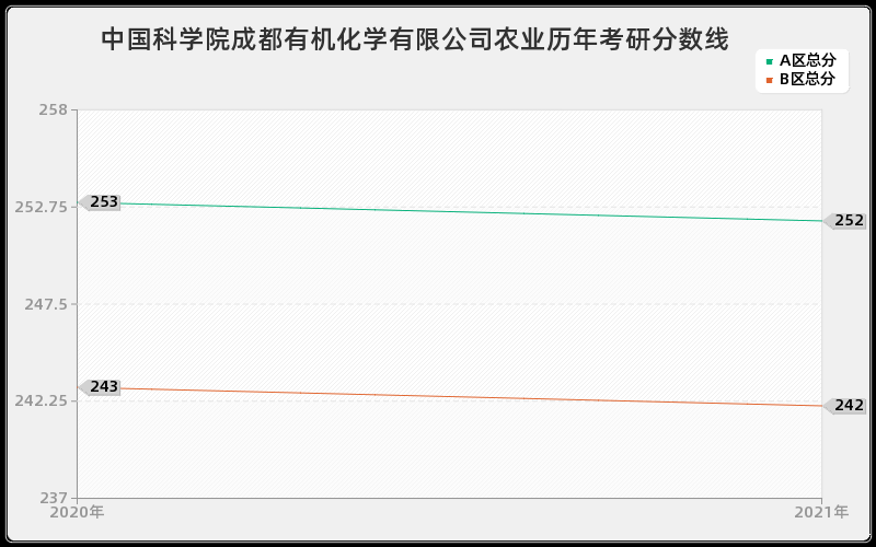 中国科学院成都有机化学有限公司农业分数线