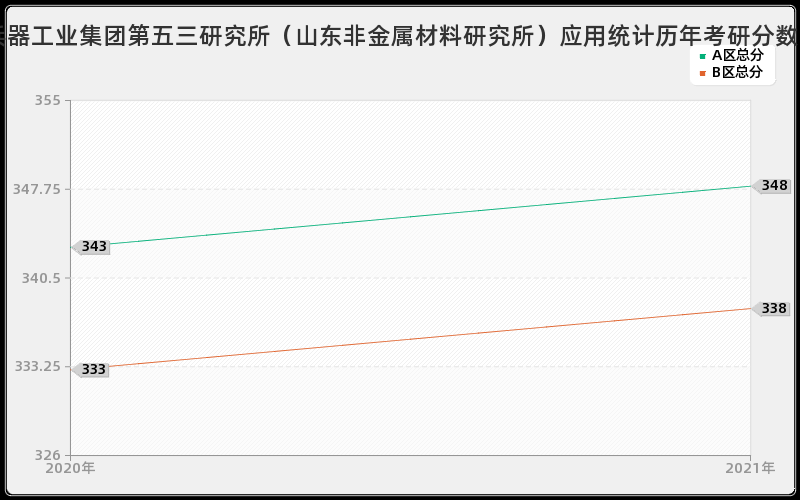 中国兵器工业集团第五三研究所（山东非金属材料研究所）应用统计分数线