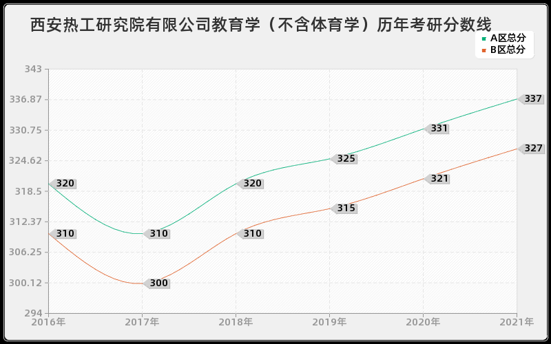 西安热工研究院有限公司教育学（不含体育学）分数线