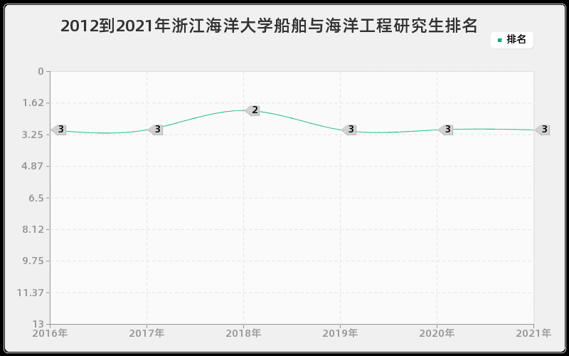 2012到2021年浙江海洋大学船舶与海洋工程研究生排名