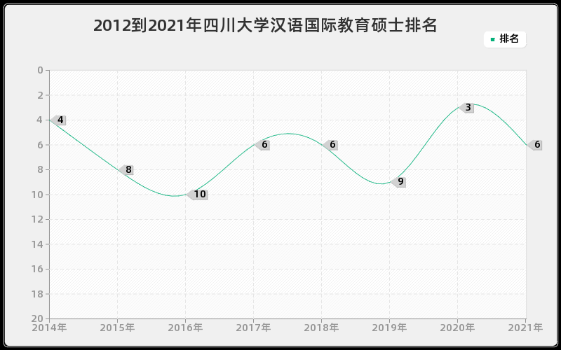 2012到2021年四川大学汉语国际教育硕士排名