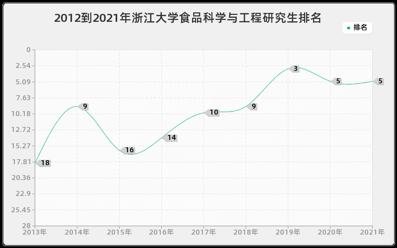 2012到2021年浙江大学食品科学与工程研究生排名