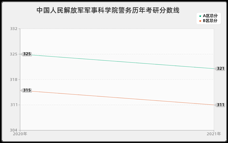 中国人民解放军军事科学院警务分数线