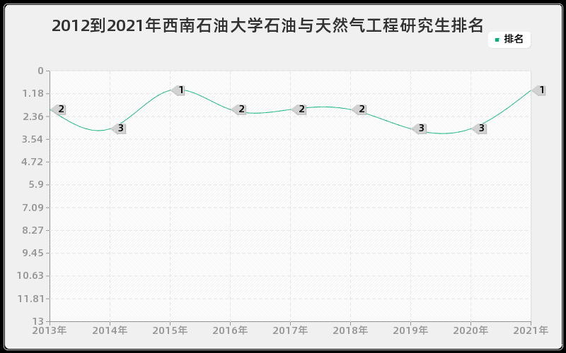 2012到2021年西南石油大学石油与天然气工程研究生排名