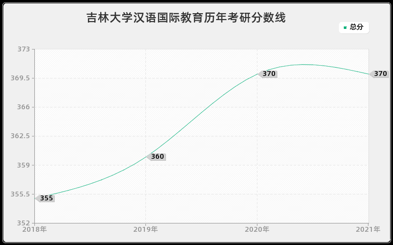 吉林大学汉语国际教育分数线