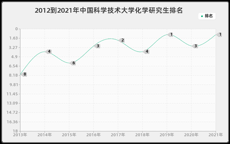 2012到2021年中国科学技术大学化学研究生排名