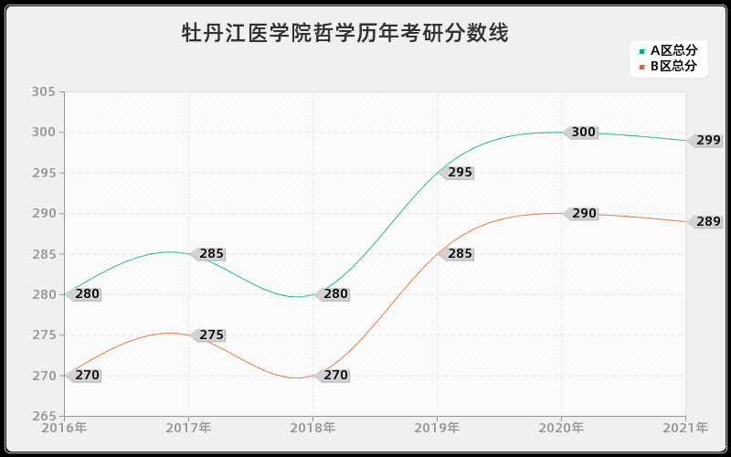 牡丹江医学院哲学分数线