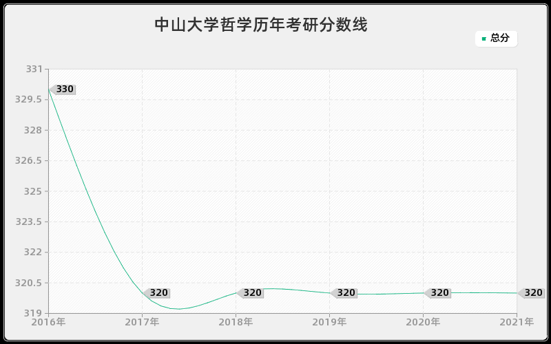 中山大学哲学分数线