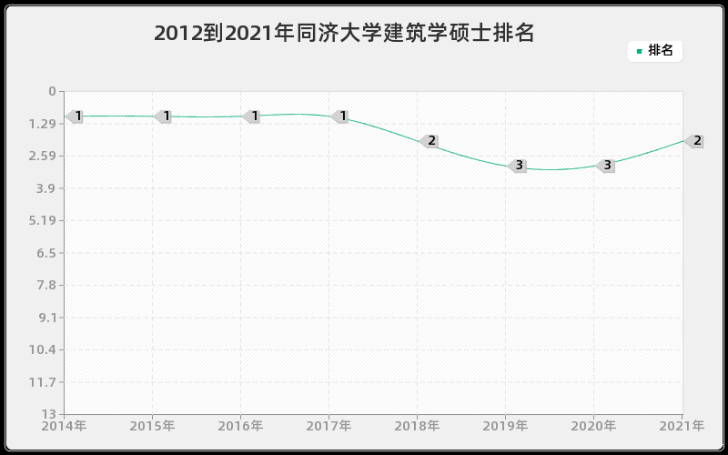 2012到2021年同济大学建筑学硕士排名