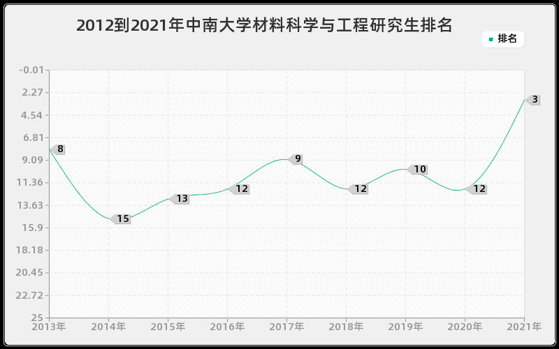 2012到2021年中南大学材料科学与工程研究生排名