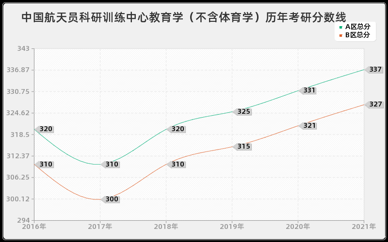 中国航天员科研训练中心教育学（不含体育学）分数线