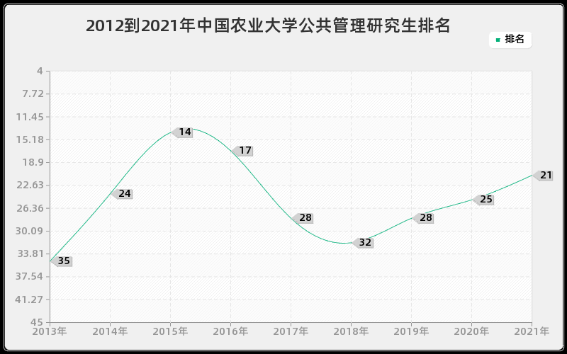 2012到2021年中国农业大学公共管理研究生排名