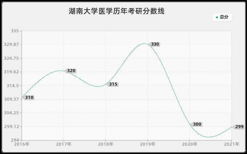 湖南大学医学分数线