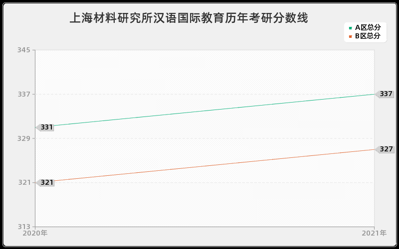 上海材料研究所汉语国际教育分数线