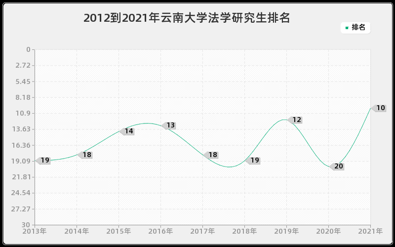 2012到2021年云南大学法学研究生排名