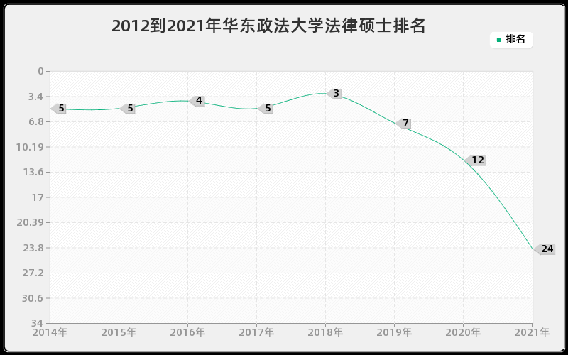 2012到2021年华东政法大学法律硕士排名