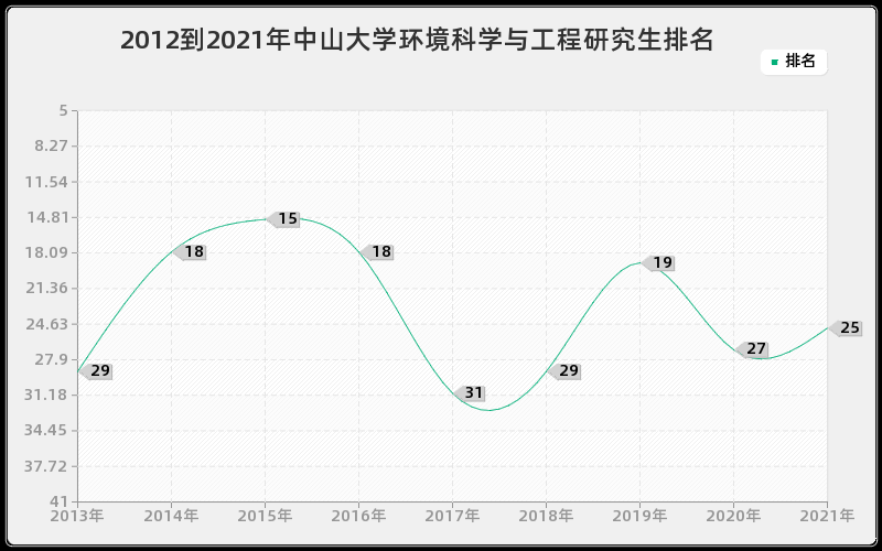 2012到2021年中山大学环境科学与工程研究生排名