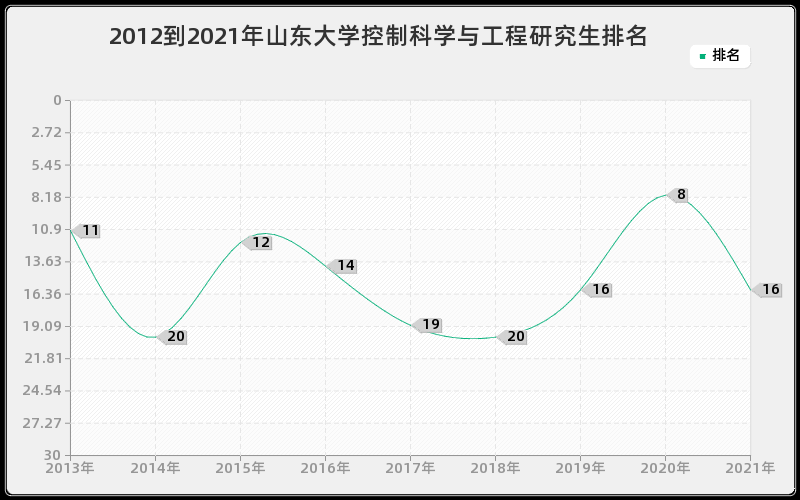 2012到2021年山东大学控制科学与工程研究生排名