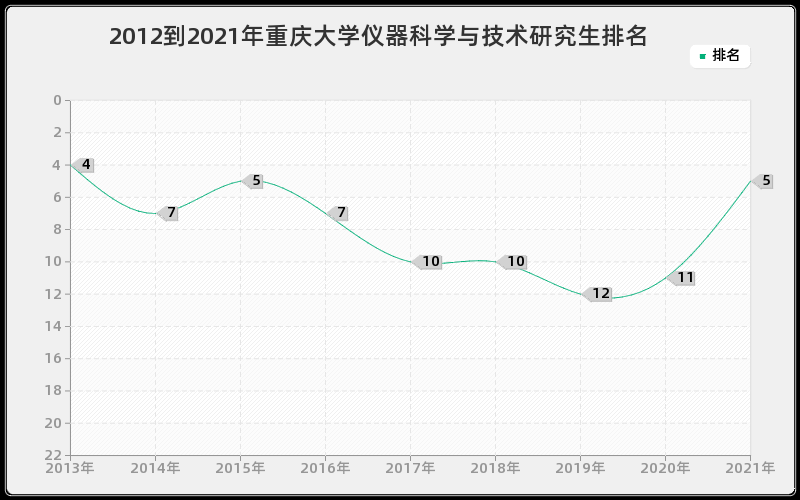 2012到2021年重庆大学仪器科学与技术研究生排名