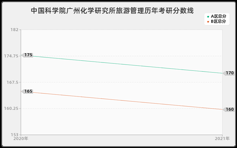 中国科学院广州化学研究所旅游管理分数线