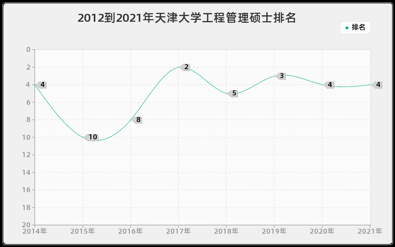 2012到2021年天津大学工程管理硕士排名