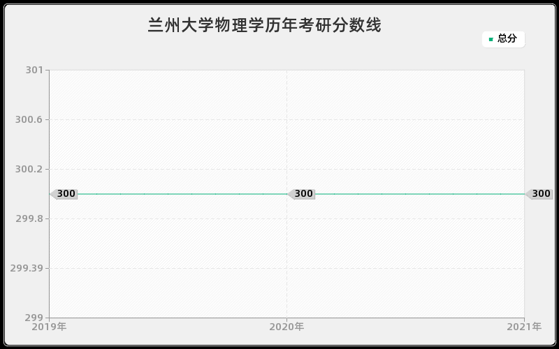 兰州大学物理学分数线