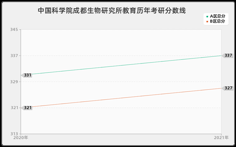 中国科学院成都生物研究所教育分数线