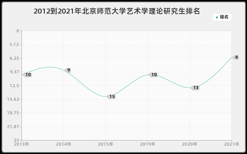 2012到2021年北京师范大学艺术学理论研究生排名