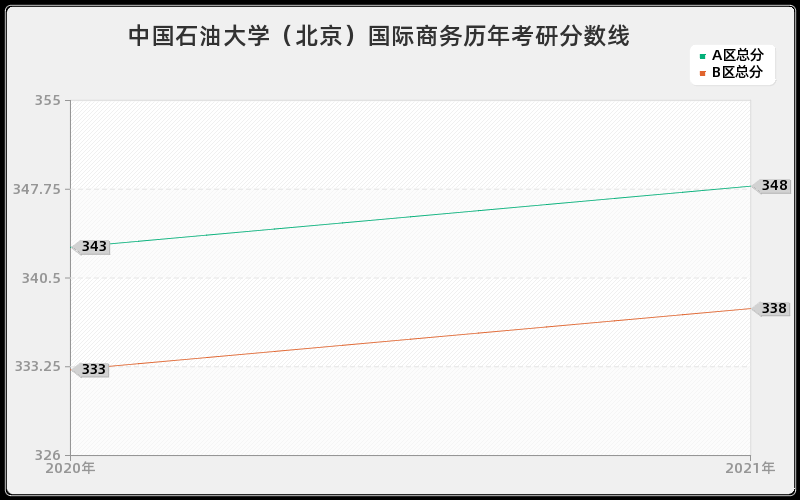 中国石油大学（北京）国际商务分数线