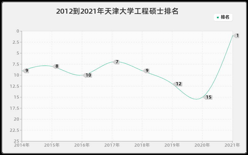 2012到2021年天津大学工程硕士排名