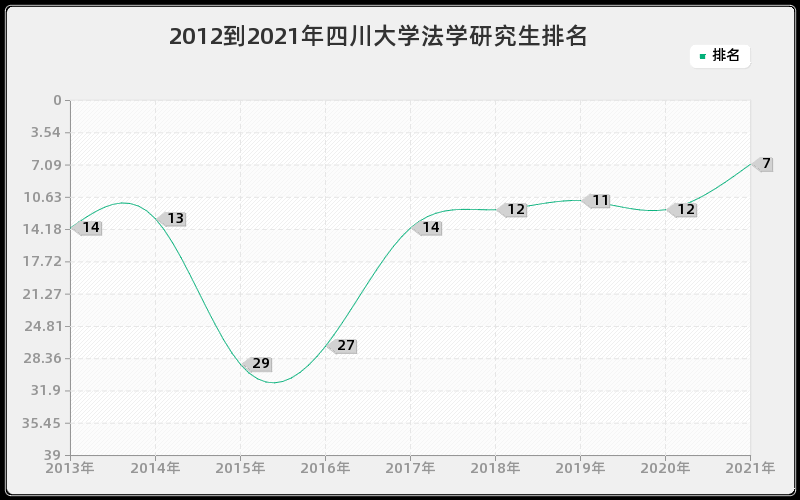 2012到2021年四川大学法学研究生排名